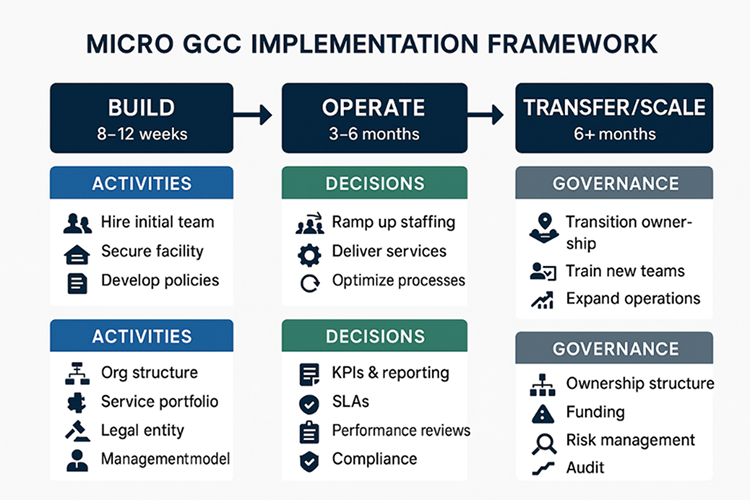 Micro GCC Implementation Framework diagram showing phases from Assemble to Scale